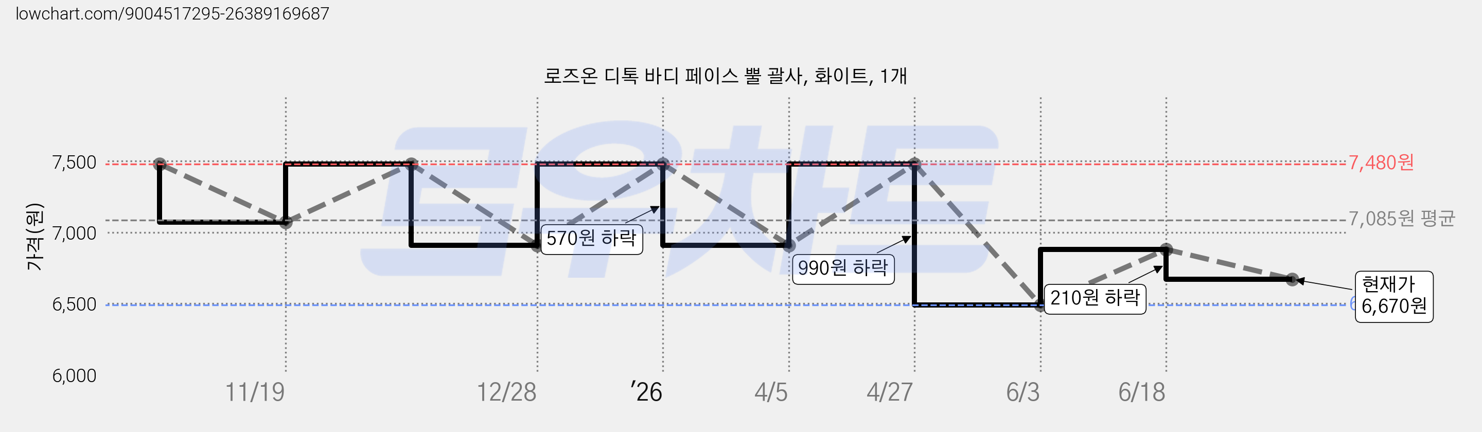 로즈온 디톡 바디 페이스 뿔 괄사, 화이트, 1개 가격 변동 차트, 현재가 6,670원, 관측 최저가 6,490원