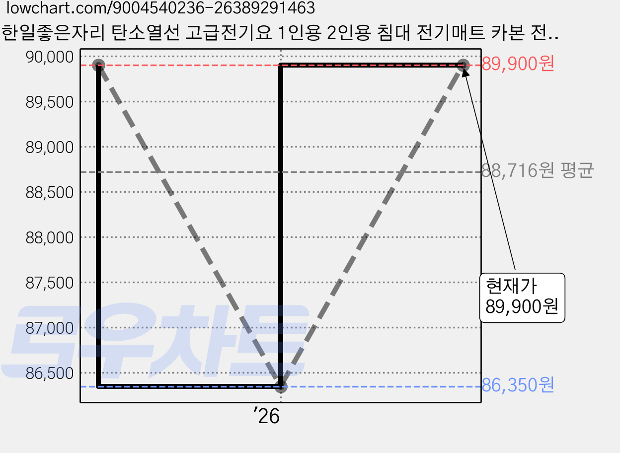 한일좋은자리 탄소열선 고급전기요 1인용 2인용 침대 전기매트 카본 전기장판, 퀸 (분리난방), 웜그레이 가격 변동 차트, 현재가 89,900원, 관측 최저가 86,350원