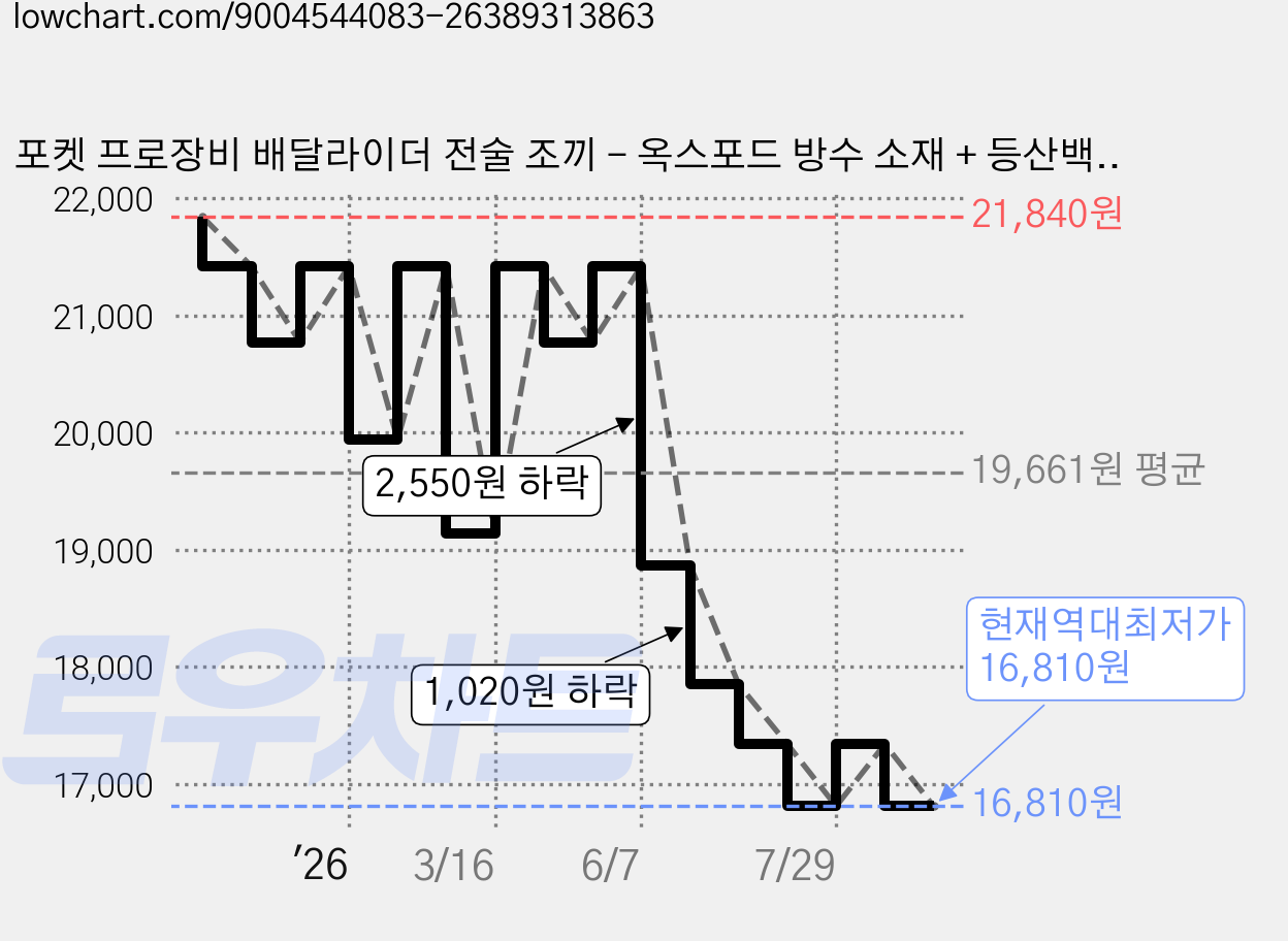 포켓 프로장비 배달라이더 전술 조끼 - 옥스포드 방수 소재 + 등산백팩 변신 기능 (무게분산 설계) 힙색, 검정 가격 변동 차트, 현재가 16,810원, 역대최저가
