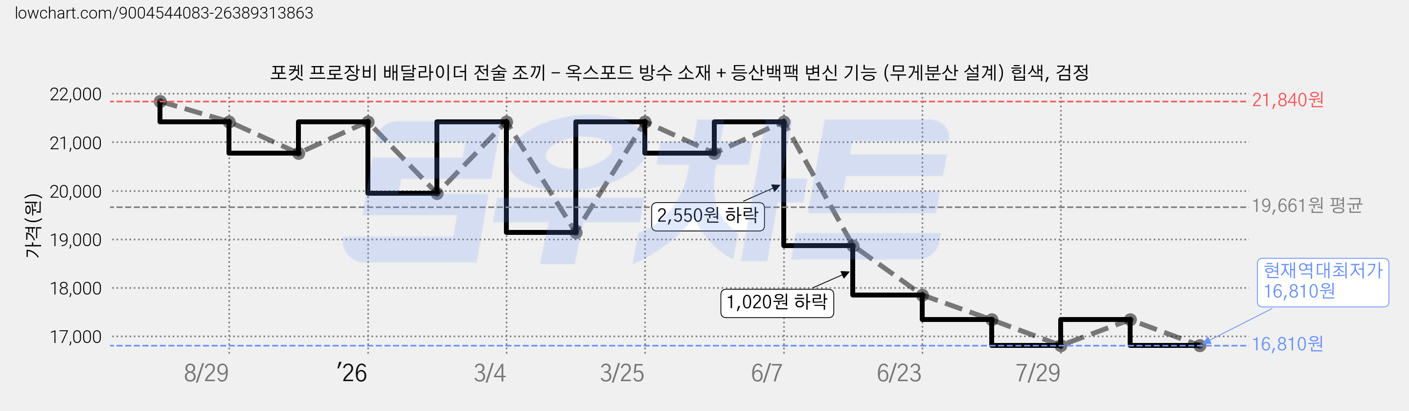 포켓 프로장비 배달라이더 전술 조끼 - 옥스포드 방수 소재 + 등산백팩 변신 기능 (무게분산 설계) 힙색, 검정 가격 변동 차트, 현재가 16,810원, 역대최저가