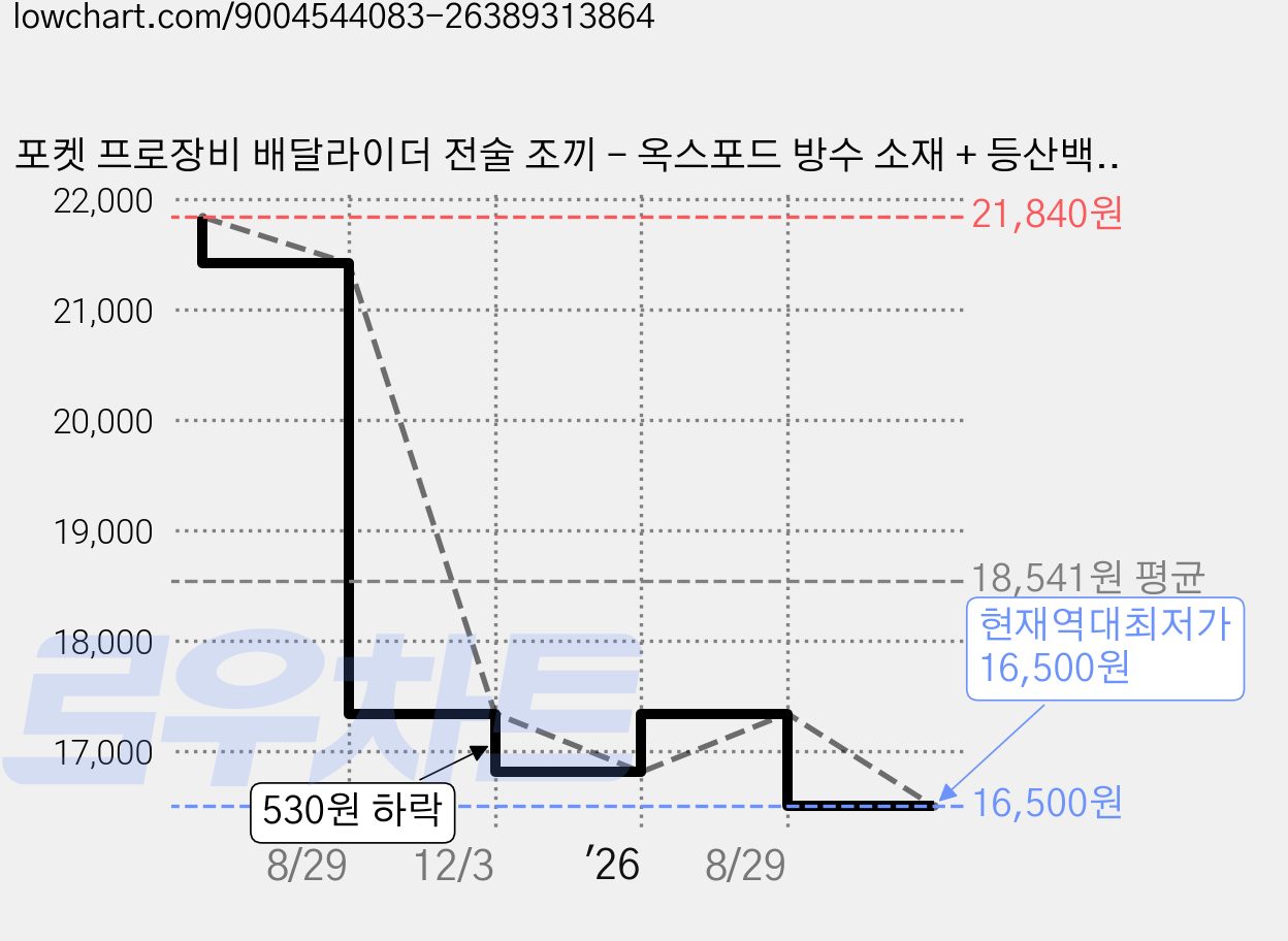 포켓 프로장비 배달라이더 전술 조끼 - 옥스포드 방수 소재 + 등산백팩 변신 기능 (무게분산 설계) 힙색, 녹색 가격 변동 차트, 현재가 16,500원, 역대최저가