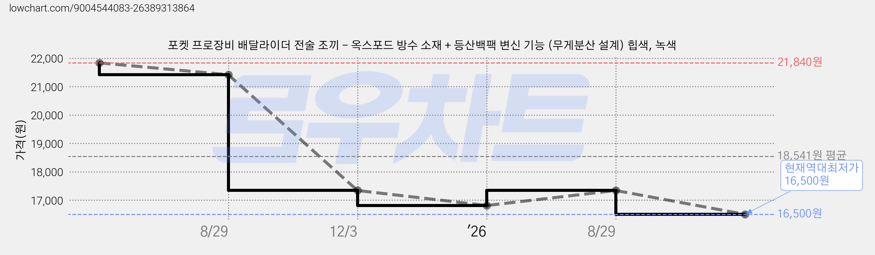포켓 프로장비 배달라이더 전술 조끼 - 옥스포드 방수 소재 + 등산백팩 변신 기능 (무게분산 설계) 힙색, 녹색 가격 변동 차트, 현재가 16,500원, 역대최저가