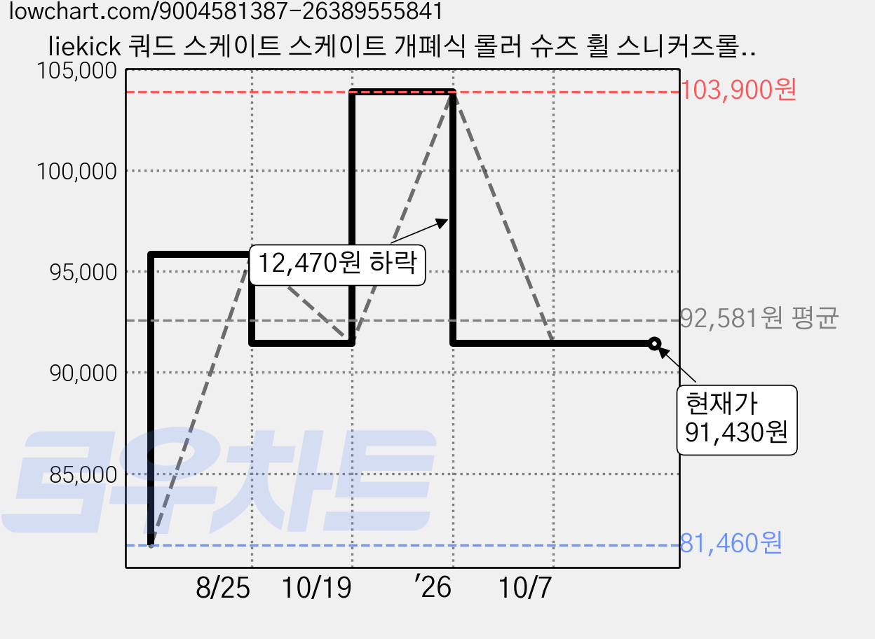 liekick 쿼드 스케이트 스케이트 개폐식 롤러 슈즈 휠 스니커즈롤러 스케이트롤러슈즈, 화이트 로우힐 LED 가격 변동 차트, 현재가 91,430원, 관측 최저가 81,460원