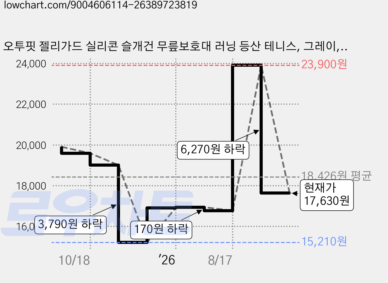 오투핏 젤리가드 실리콘 슬개건 무릎보호대 러닝 등산 테니스, 그레이, 2개 가격 변동 차트, 현재가 17,630원, 관측 최저가 15,210원