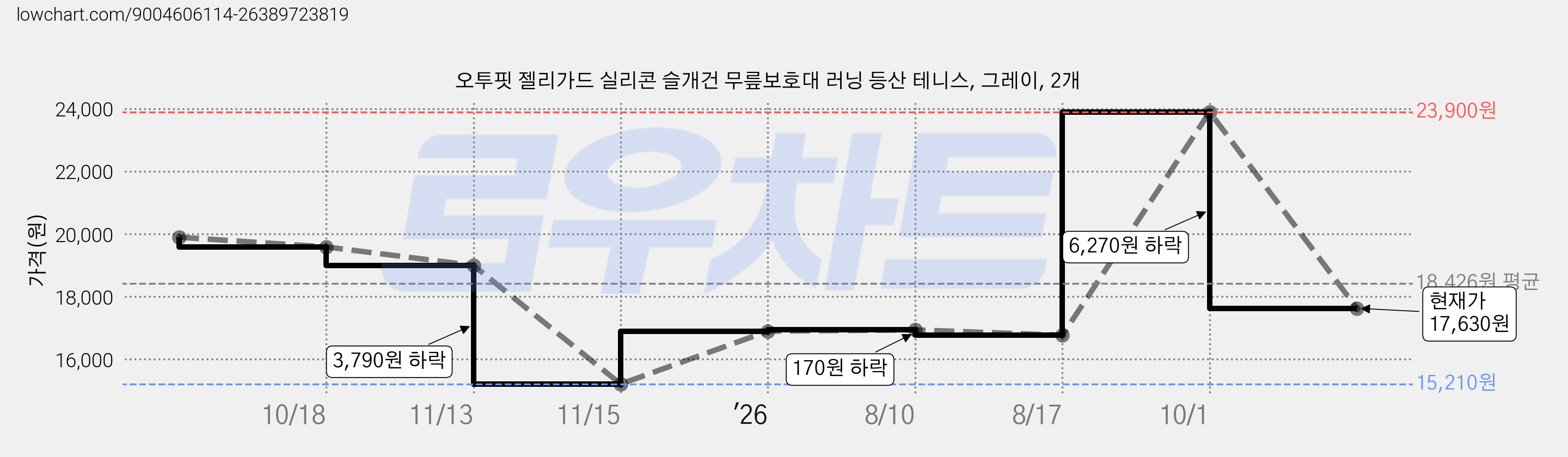 오투핏 젤리가드 실리콘 슬개건 무릎보호대 러닝 등산 테니스, 그레이, 2개 가격 변동 차트, 현재가 17,630원, 관측 최저가 15,210원