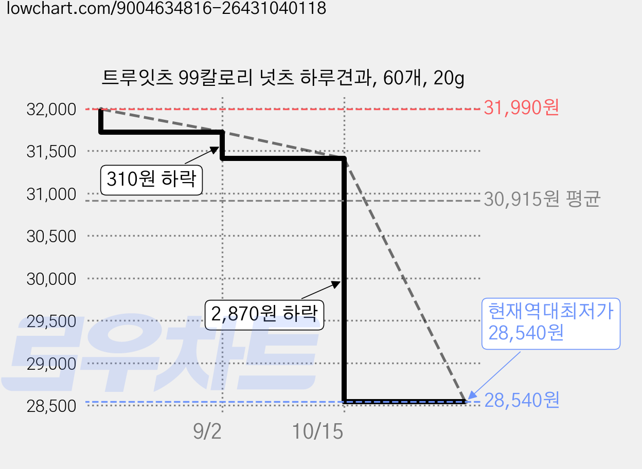 트루잇츠 99칼로리 넛츠 하루견과, 60개, 20g 가격 변동 차트, 현재가 28,540원, 역대최저가