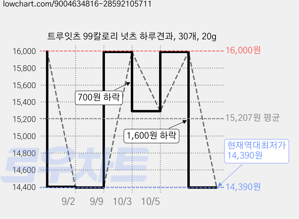 트루잇츠 99칼로리 넛츠 하루견과, 30개, 20g 가격 변동 차트, 현재가 14,390원, 역대최저가