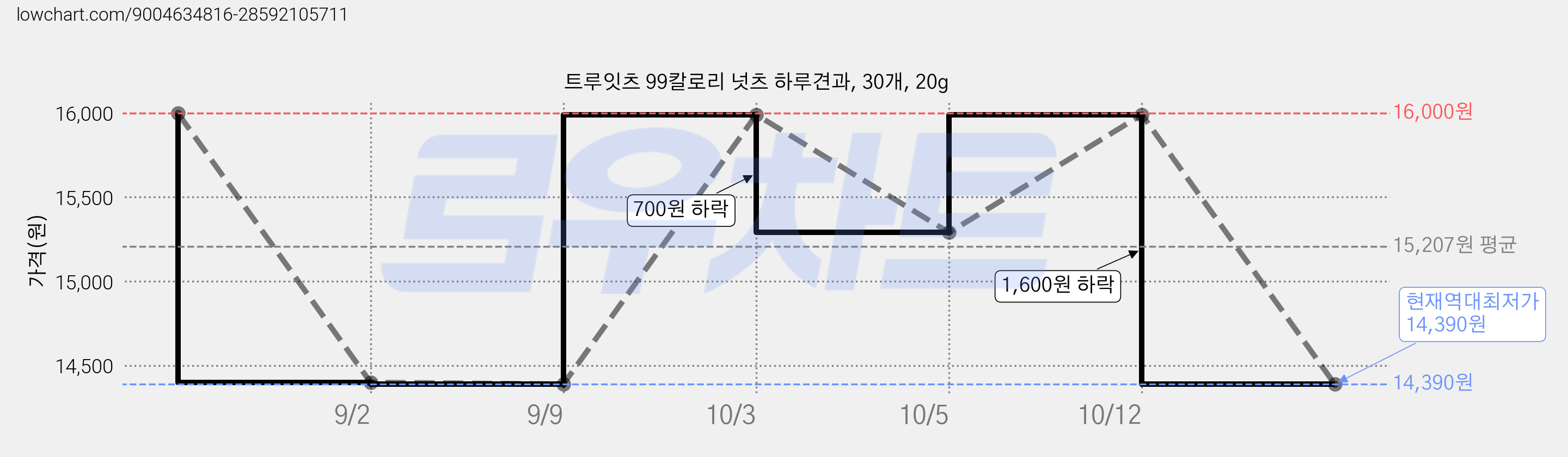 트루잇츠 99칼로리 넛츠 하루견과, 30개, 20g 가격 변동 차트, 현재가 14,390원, 역대최저가