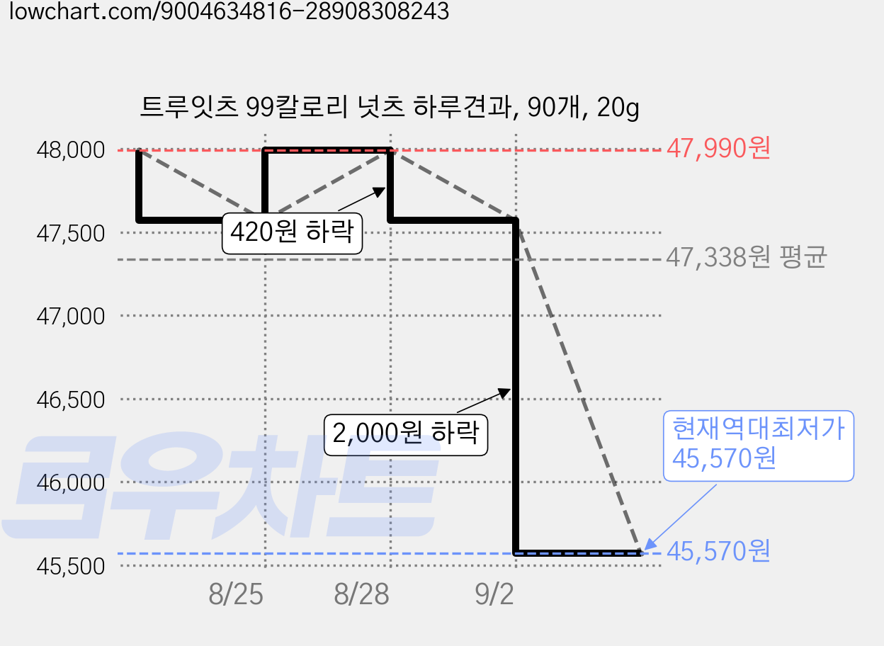트루잇츠 99칼로리 넛츠 하루견과, 90개, 20g 가격 변동 차트, 현재가 45,570원, 역대최저가