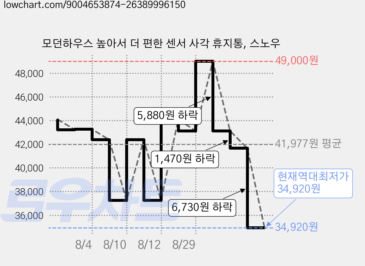 모던하우스 높아서 더 편한 센서 사각 휴지통, 스노우 가격 변동 차트, 현재가 34,920원, 역대최저가