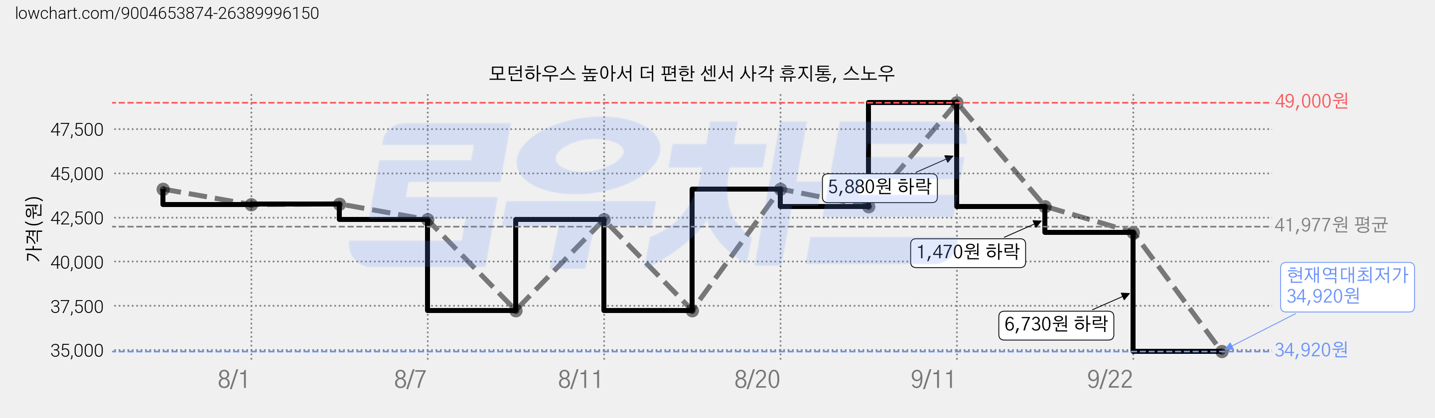 모던하우스 높아서 더 편한 센서 사각 휴지통, 스노우 가격 변동 차트, 현재가 34,920원, 역대최저가