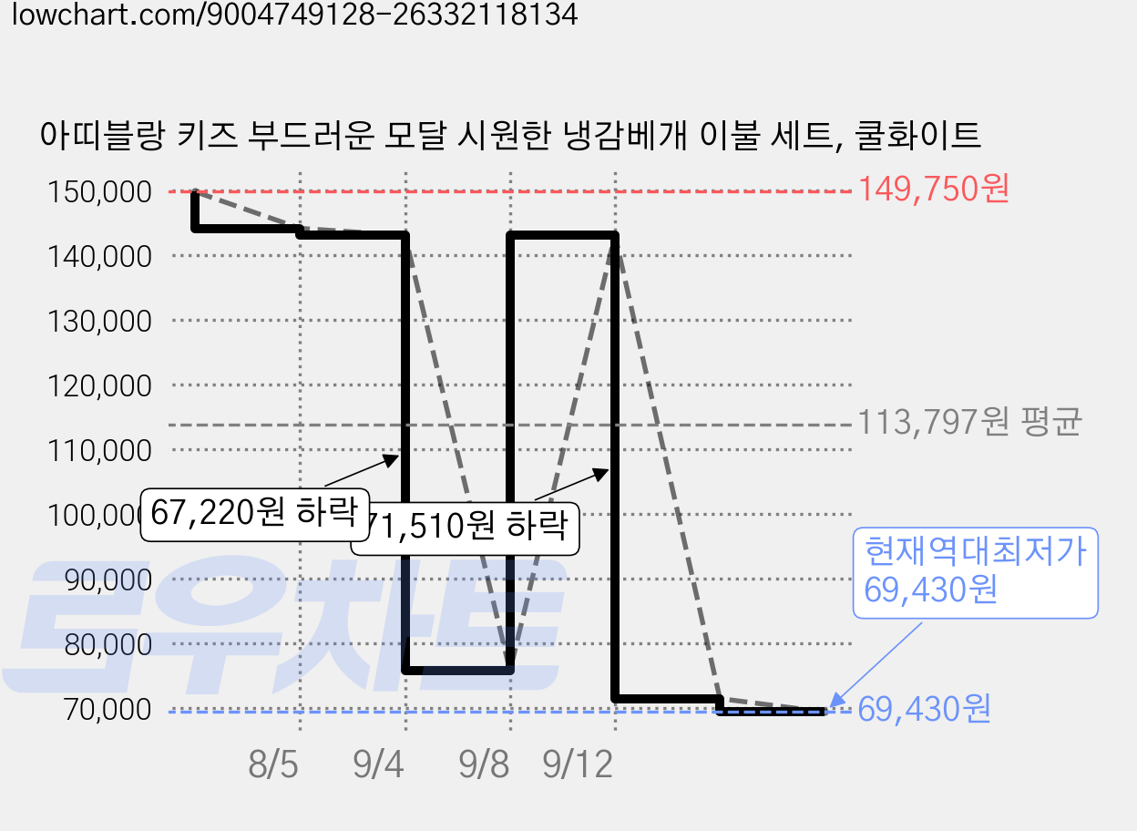 아띠블랑 키즈 부드러운 모달 시원한 냉감베개 이불 세트, 쿨화이트 가격 변동 차트, 현재가 69,430원, 역대최저가