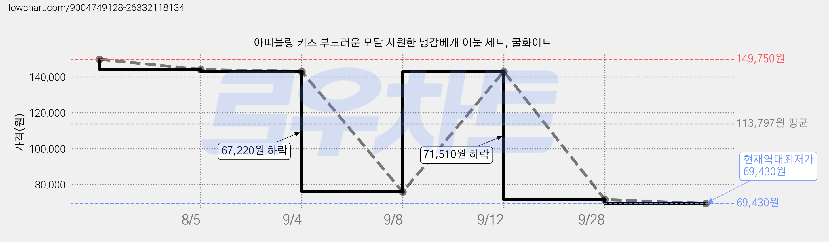 아띠블랑 키즈 부드러운 모달 시원한 냉감베개 이불 세트, 쿨화이트 가격 변동 차트, 현재가 69,430원, 역대최저가