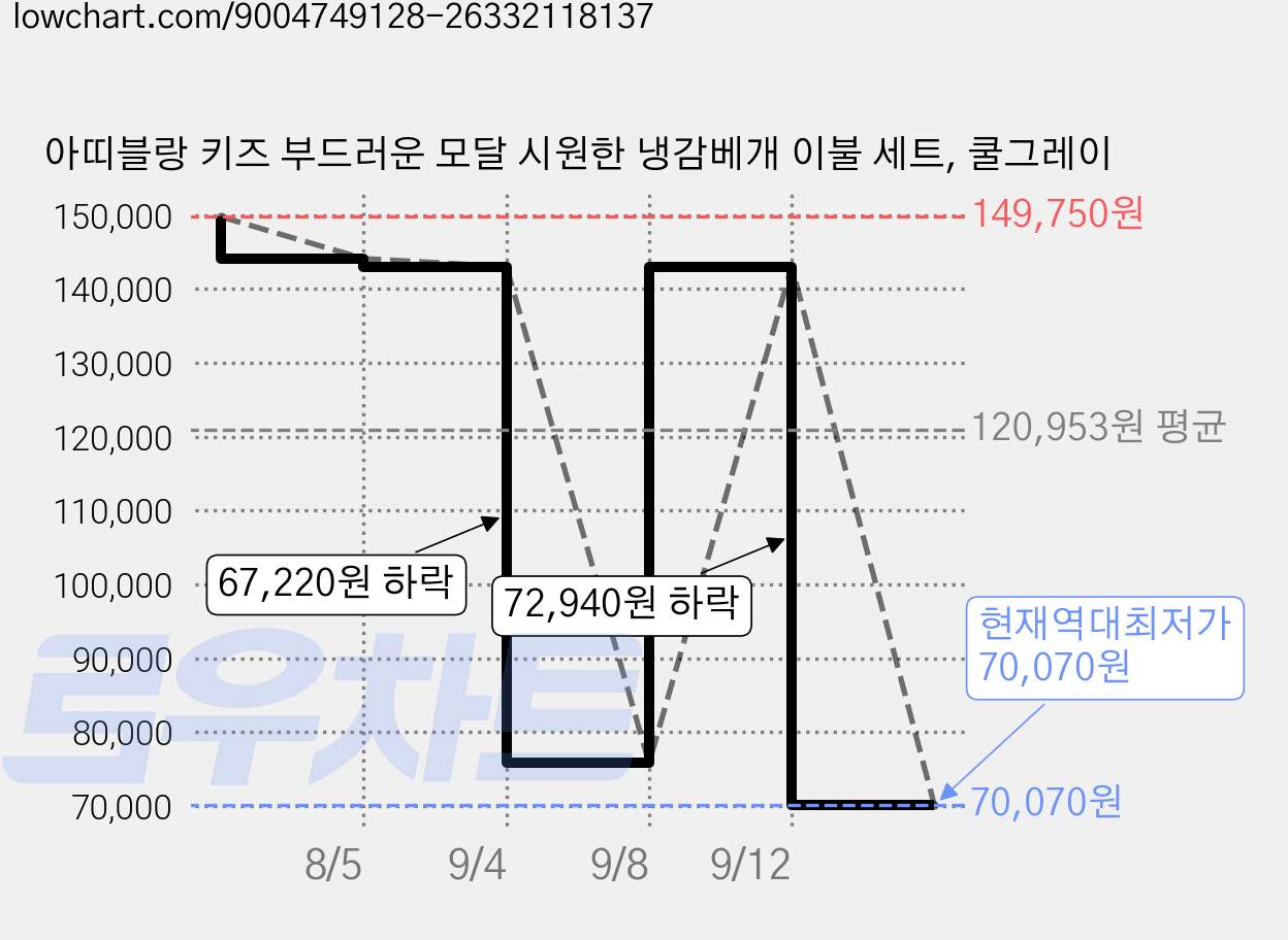 아띠블랑 키즈 부드러운 모달 시원한 냉감베개 이불 세트, 쿨그레이 가격 변동 차트, 현재가 70,070원, 역대최저가