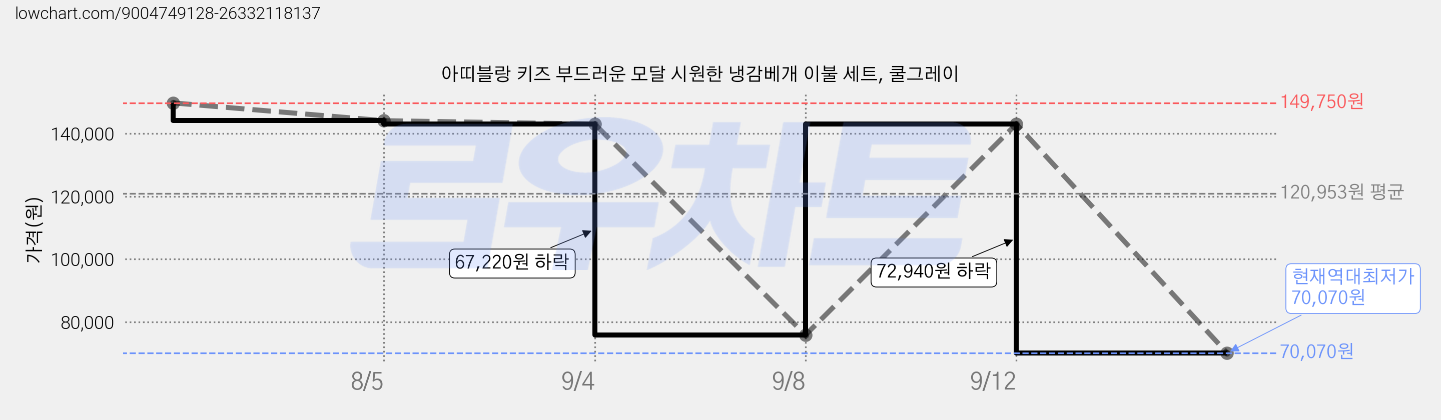아띠블랑 키즈 부드러운 모달 시원한 냉감베개 이불 세트, 쿨그레이 가격 변동 차트, 현재가 70,070원, 역대최저가