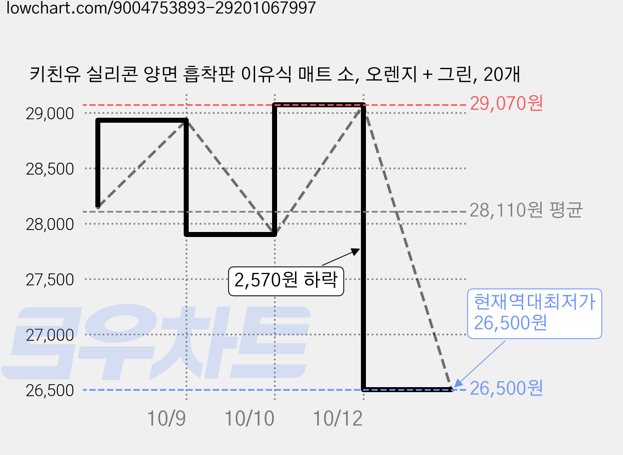 키친유 실리콘 양면 흡착판 이유식 매트 소, 오렌지 + 그린, 20개 가격 변동 차트, 현재가 26,500원, 역대최저가