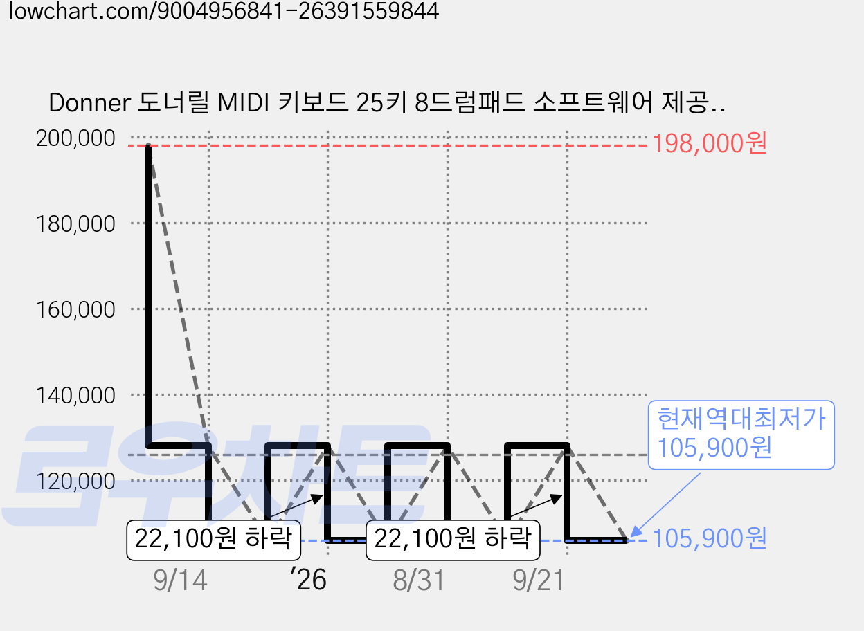 Donner 도너릴 MIDI 키보드 25키 8드럼패드 소프트웨어 제공 40무료강의 포함 DMK-25, 1개 가격 변동 차트, 현재가 105,900원, 역대최저가