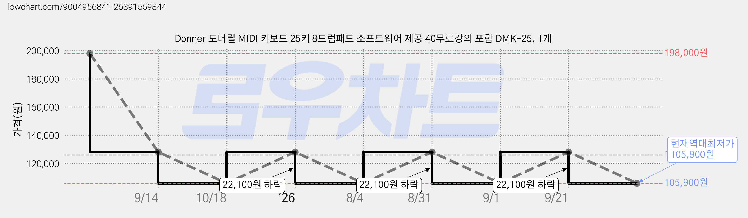 Donner 도너릴 MIDI 키보드 25키 8드럼패드 소프트웨어 제공 40무료강의 포함 DMK-25, 1개 가격 변동 차트, 현재가 105,900원, 역대최저가