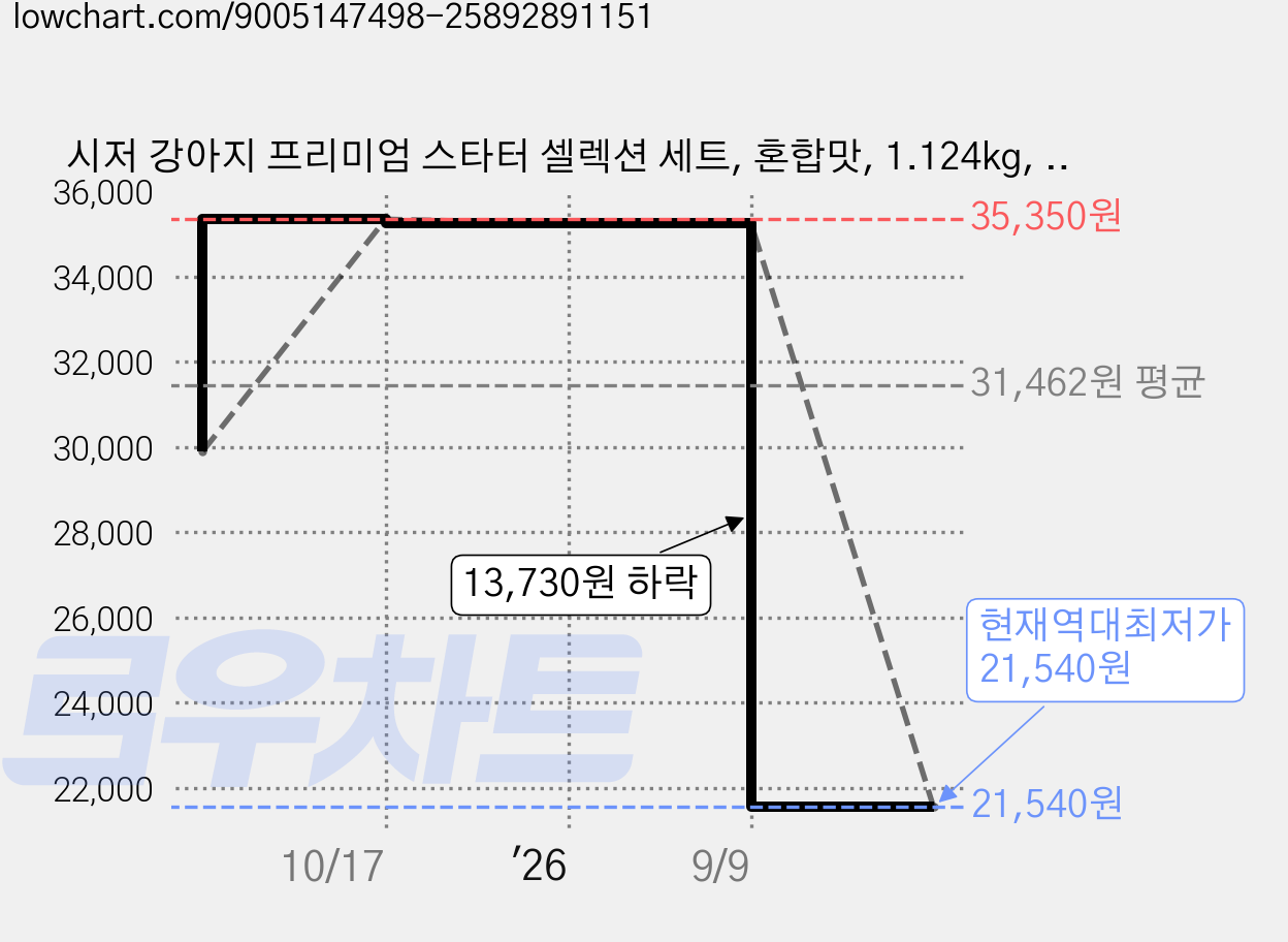 시저 강아지 프리미엄 스타터 셀렉션 세트, 혼합맛, 1.124kg, 1세트 가격 변동 차트, 현재가 21,540원, 역대최저가