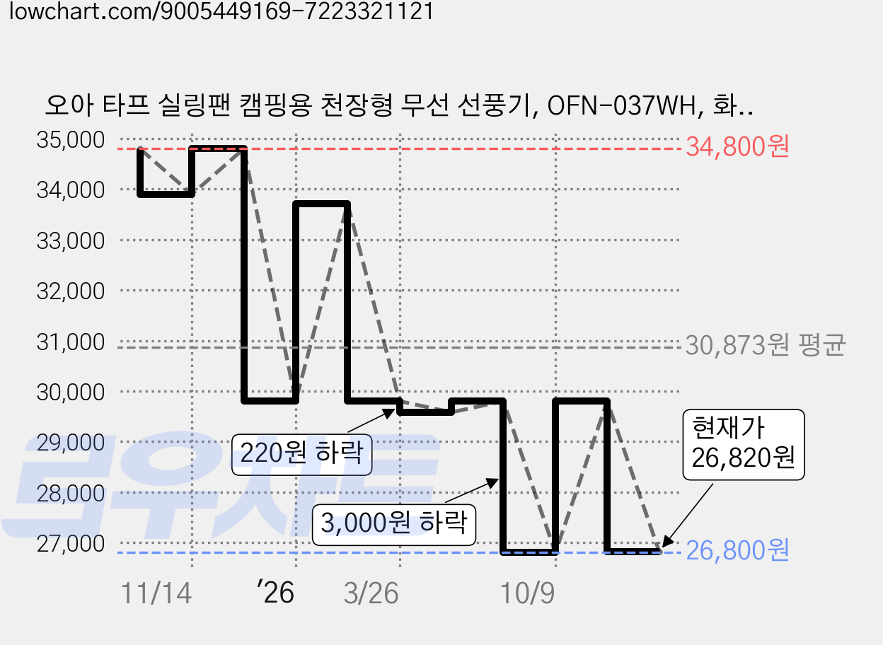 오아 타프 실링팬 캠핑용 천장형 무선 선풍기, OFN-037WH, 화이트 가격 변동 차트, 현재가 26,820원, 관측 최저가 26,800원