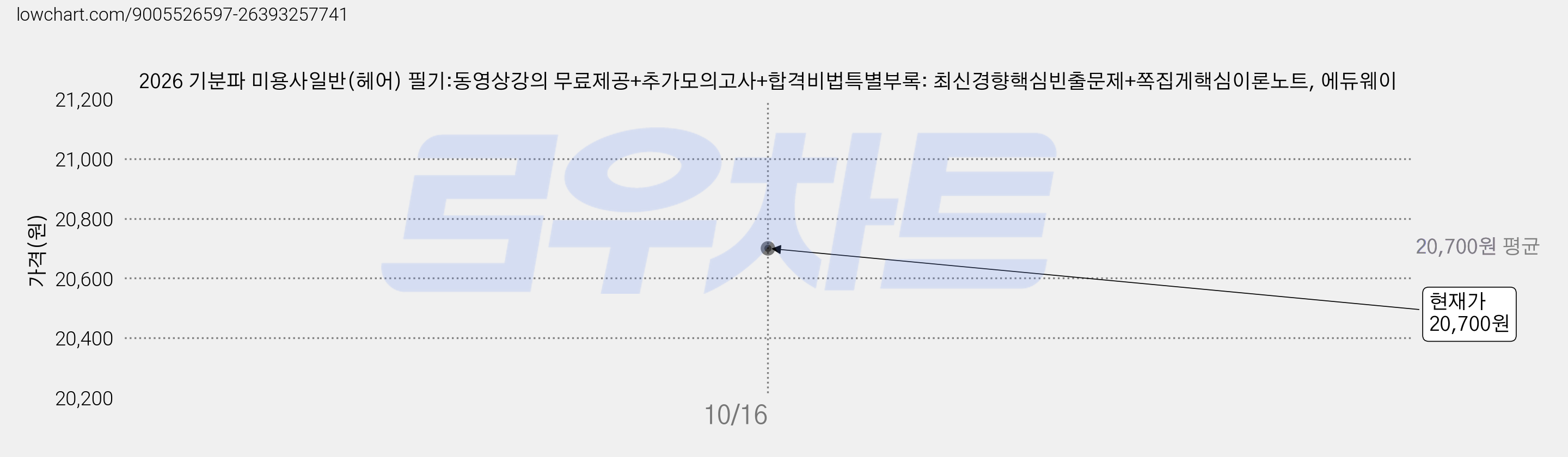 2026 기분파 미용사일반(헤어) 필기:동영상강의 무료제공+추가모의고사+합격비법특별부록: 최신경향핵심빈출문제+쪽집게핵심이론노트, 에듀웨이 가격 변동 차트, 현재가 20,700원