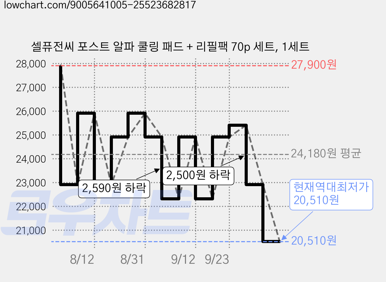 셀퓨전씨 포스트 알파 쿨링 패드 + 리필팩 70p 세트, 1세트 가격 변동 차트, 현재가 20,510원, 역대최저가