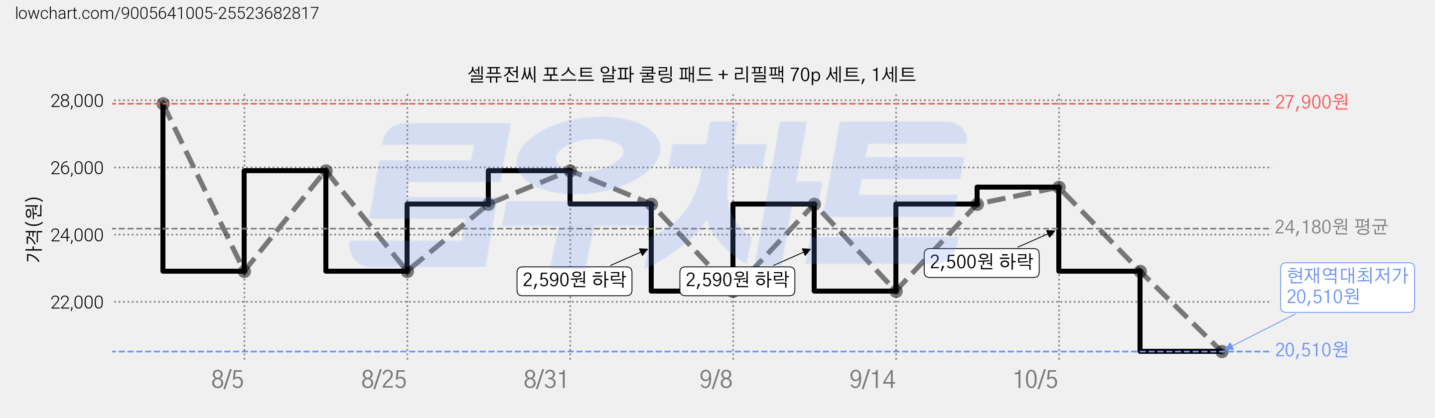 셀퓨전씨 포스트 알파 쿨링 패드 + 리필팩 70p 세트, 1세트 가격 변동 차트, 현재가 20,510원, 역대최저가