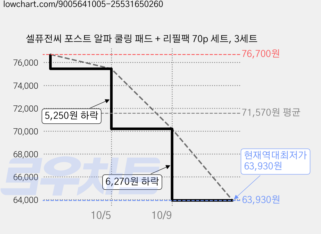 셀퓨전씨 포스트 알파 쿨링 패드 + 리필팩 70p 세트, 3세트 가격 변동 차트, 현재가 63,930원, 역대최저가