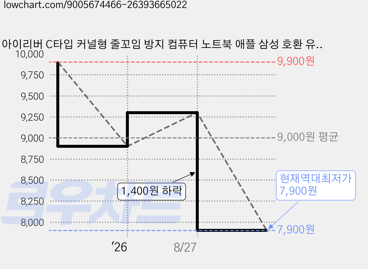아이리버 C타입 커널형 줄꼬임 방지 컴퓨터 노트북 애플 삼성 호환 유선 이어폰, BVC-180, 블랙 가격 변동 차트, 현재가 7,900원, 역대최저가