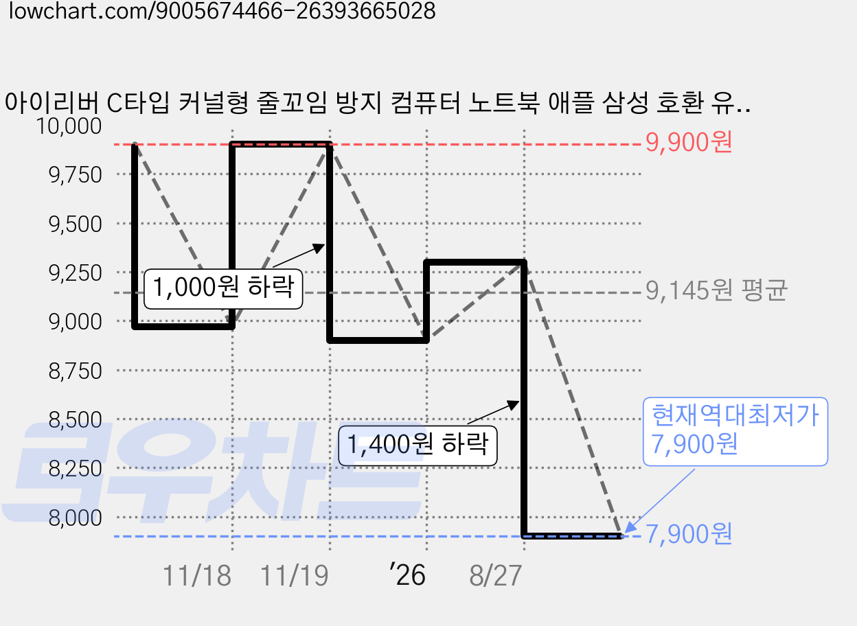 아이리버 C타입 커널형 줄꼬임 방지 컴퓨터 노트북 애플 삼성 호환 유선 이어폰, BVC-180, 화이트 가격 변동 차트, 현재가 7,900원, 역대최저가