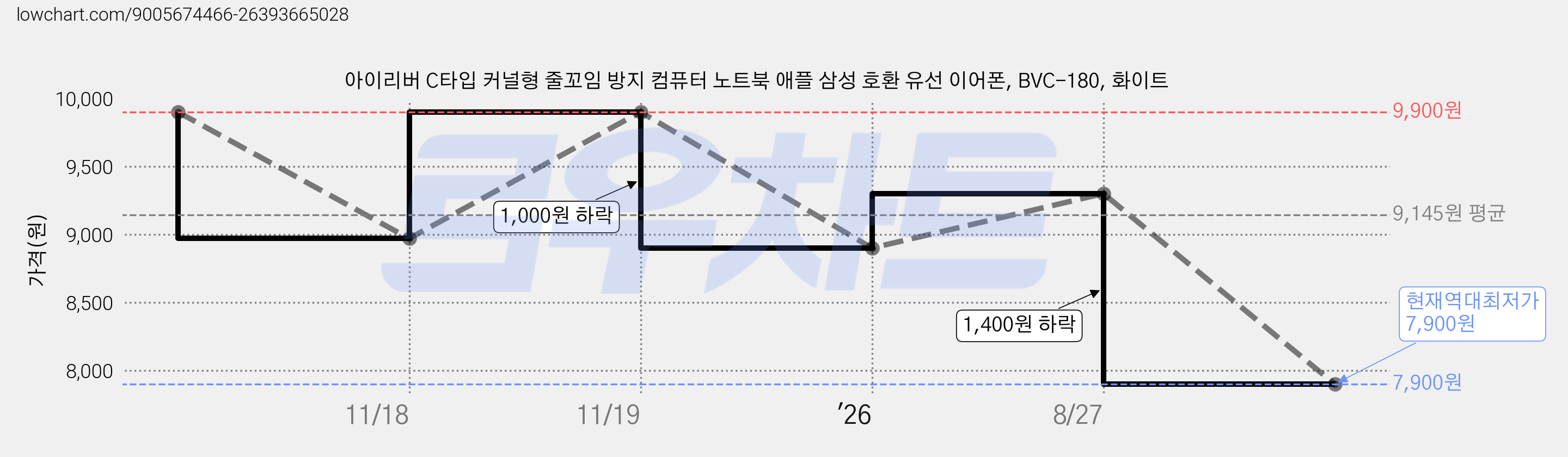 아이리버 C타입 커널형 줄꼬임 방지 컴퓨터 노트북 애플 삼성 호환 유선 이어폰, BVC-180, 화이트 가격 변동 차트, 현재가 7,900원, 역대최저가
