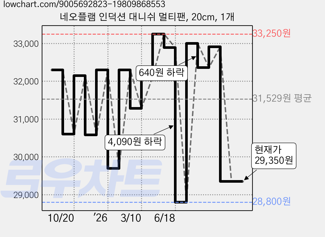 네오플램 인덕션 대니쉬 멀티팬, 20cm, 1개 가격 변동 차트, 현재가 29,350원, 관측 최저가 28,800원