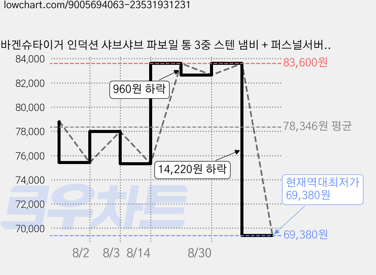바겐슈타이거 인덕션 샤브샤브 파보일 통 3중 스텐 냄비 + 퍼스널서버 + 스텐 서버스푼 세트, 26cm, 1세트 가격 변동 차트, 현재가 69,380원, 역대최저가