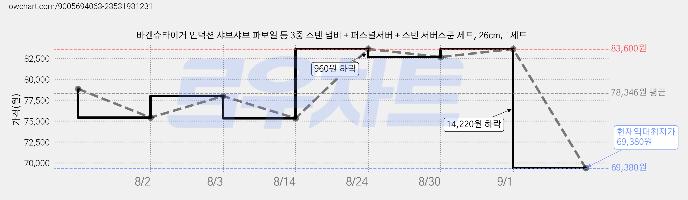 바겐슈타이거 인덕션 샤브샤브 파보일 통 3중 스텐 냄비 + 퍼스널서버 + 스텐 서버스푼 세트, 26cm, 1세트 가격 변동 차트, 현재가 69,380원, 역대최저가