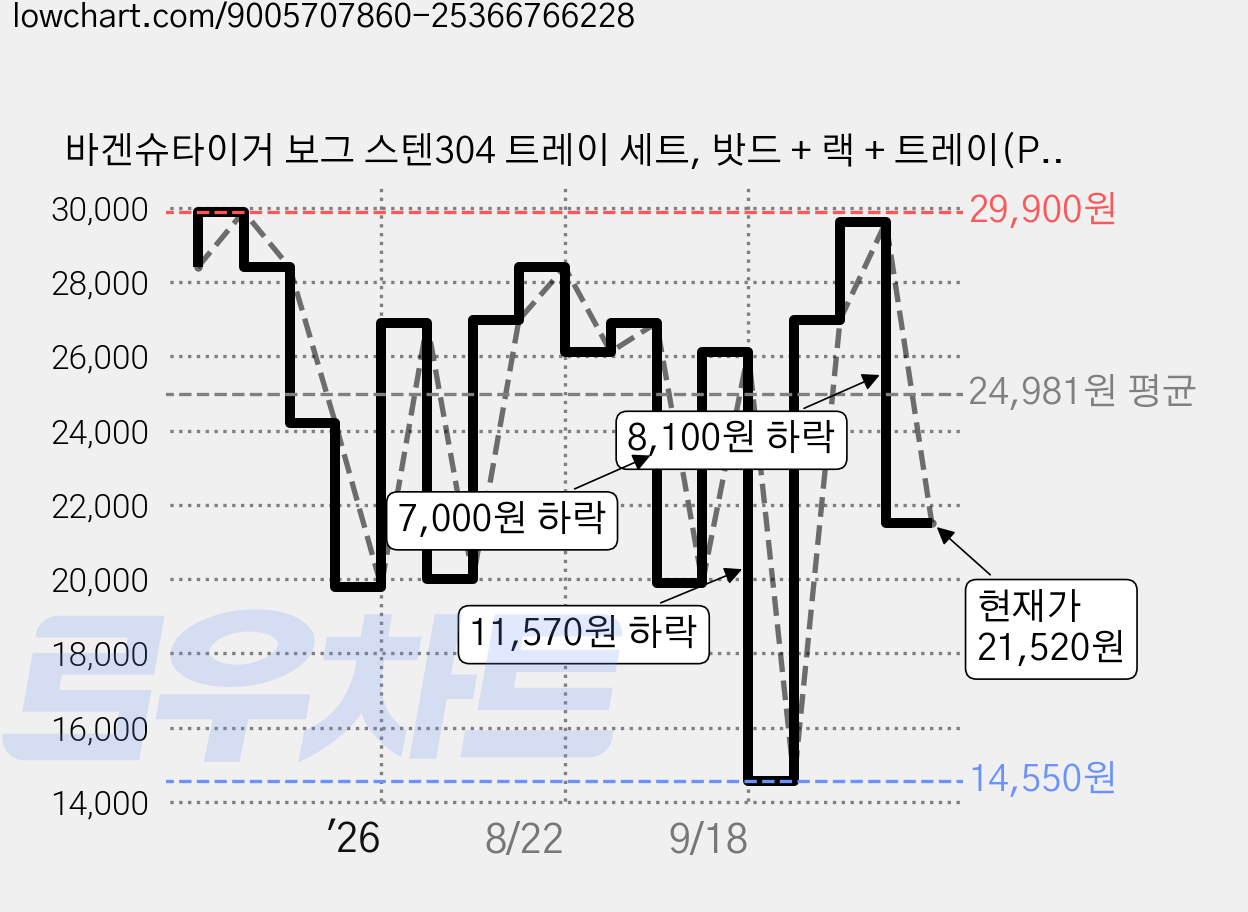 바겐슈타이거 보그 스텐304 트레이 세트, 밧드 + 랙 + 트레이(PC커버), 1세트 가격 변동 차트, 현재가 21,520원, 관측 최저가 14,550원