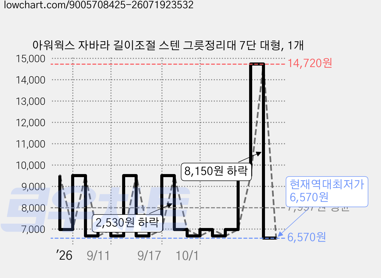 아워웍스 자바라 길이조절 스텐 그릇정리대 7단 대형, 1개 가격 변동 차트, 현재가 6,570원, 역대최저가
