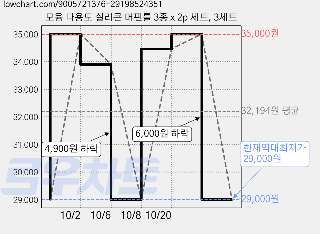 모윰 다용도 실리콘 머핀틀 3종 x 2p 세트, 3세트 가격 변동 차트, 현재가 29,000원, 역대최저가