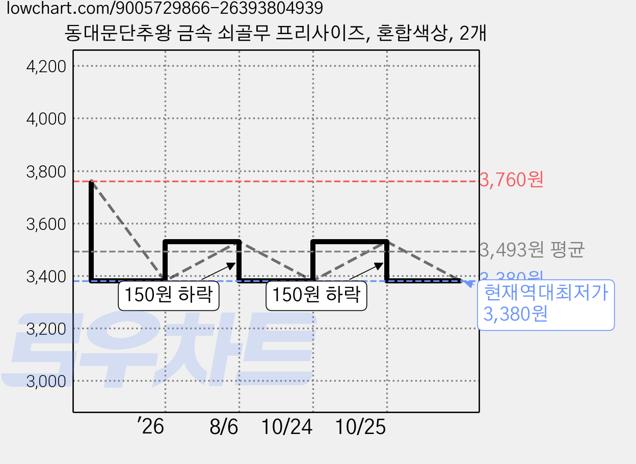 동대문단추왕 금속 쇠골무 프리사이즈, 혼합색상, 2개 가격 변동 차트, 현재가 3,380원, 역대최저가