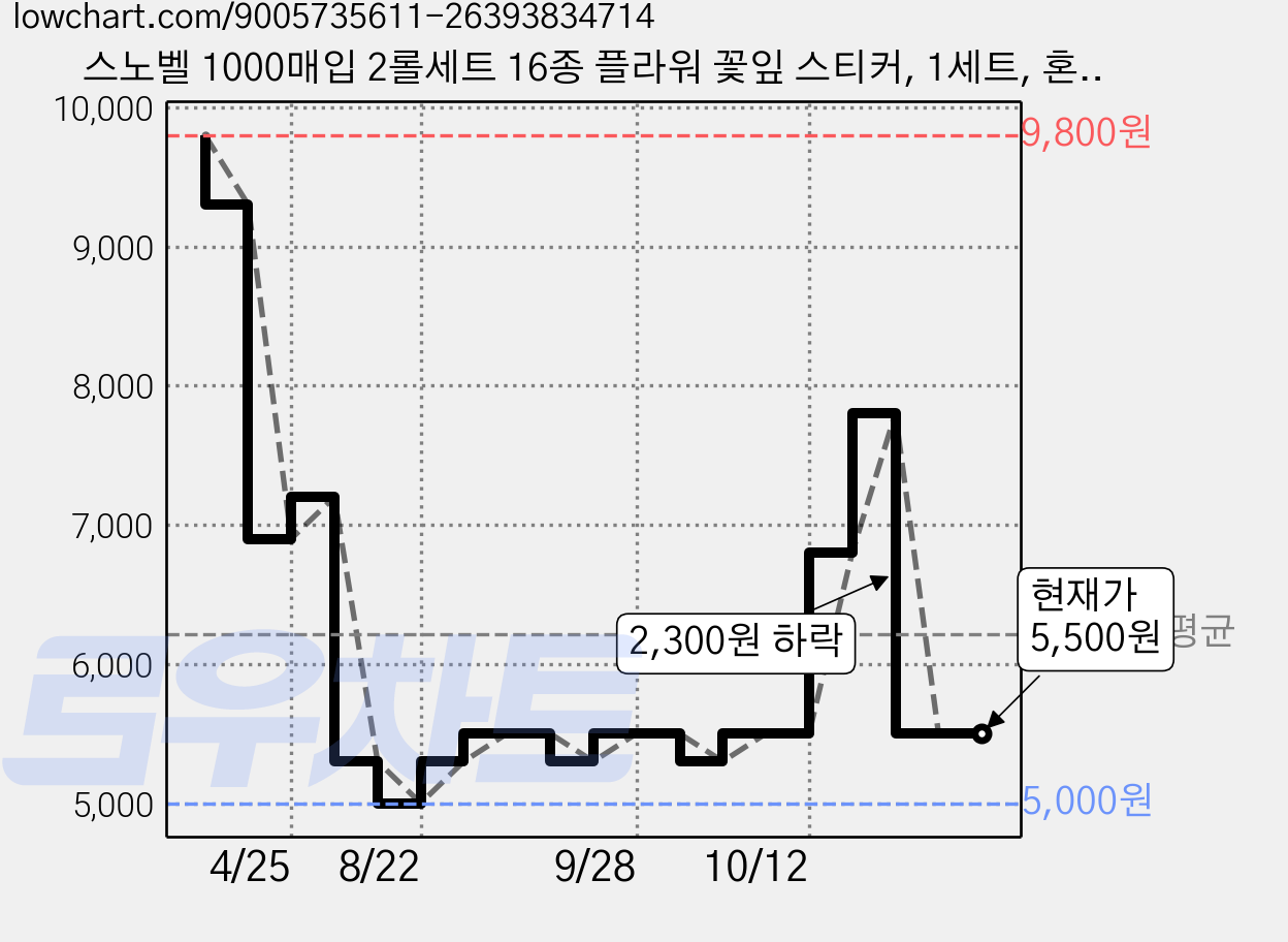 스노벨 1000매입 2롤세트 16종 플라워 꽃잎 스티커, 1세트, 혼합(S748) 2롤 1000개 가격 변동 차트, 현재가 5,500원, 관측 최저가 5,000원