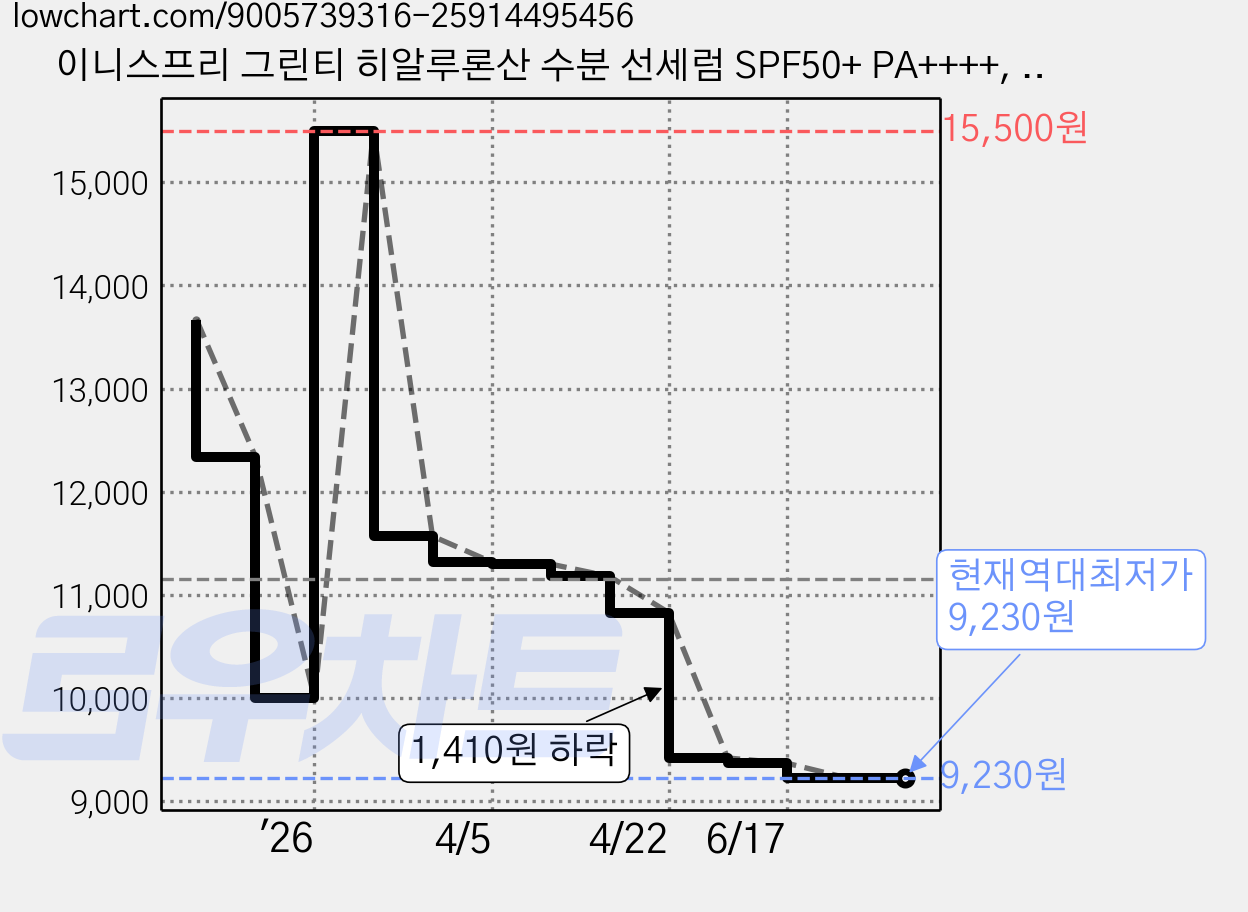 이니스프리 그린티 히알루론산 수분 선세럼 SPF50+ PA++++, 50ml, 1개 가격 변동 차트, 현재가 9,230원, 역대최저가