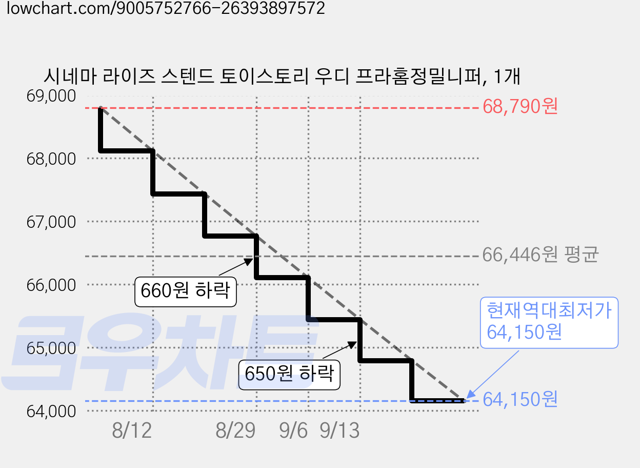 시네마 라이즈 스텐드 토이스토리 우디 프라홈정밀니퍼, 1개 가격 변동 차트, 현재가 64,150원, 역대최저가