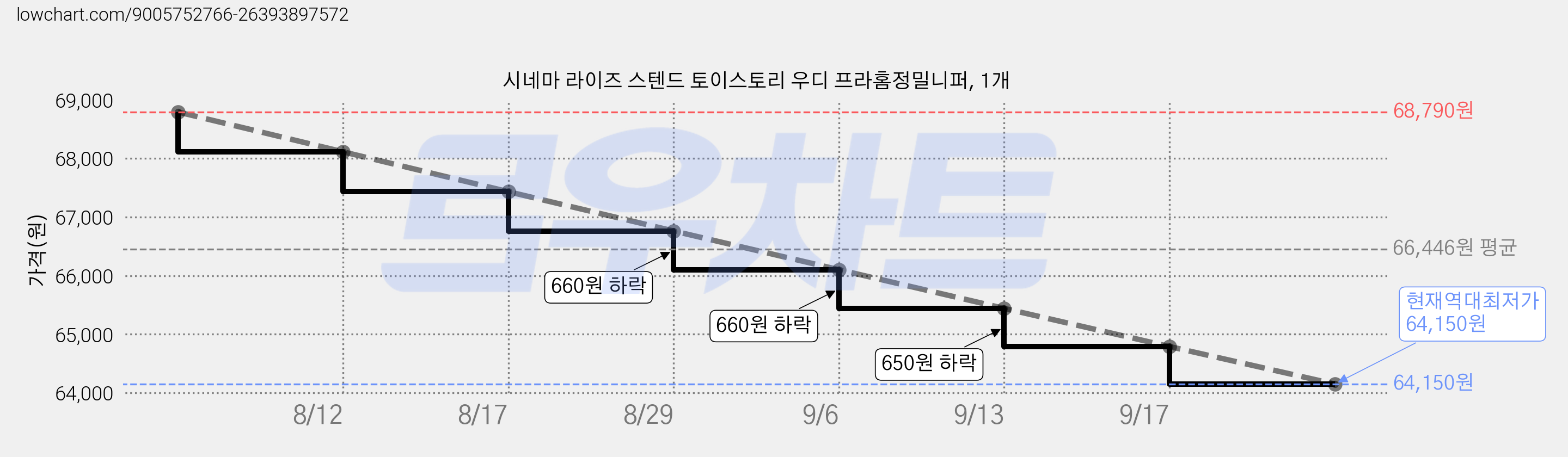 시네마 라이즈 스텐드 토이스토리 우디 프라홈정밀니퍼, 1개 가격 변동 차트, 현재가 64,150원, 역대최저가