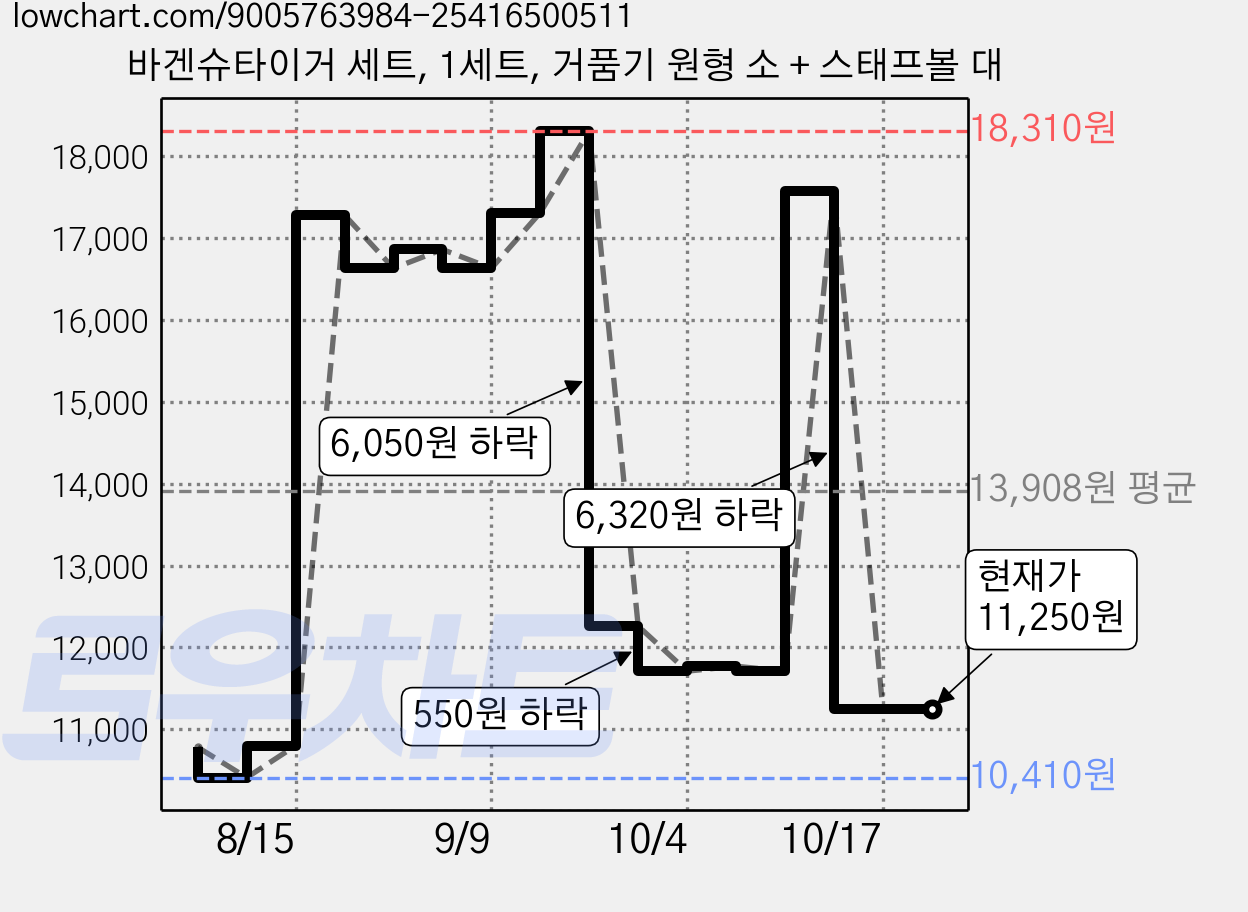 바겐슈타이거 세트, 1세트, 거품기 원형 소 + 스태프볼 대 가격 변동 차트, 현재가 11,250원, 관측 최저가 10,410원