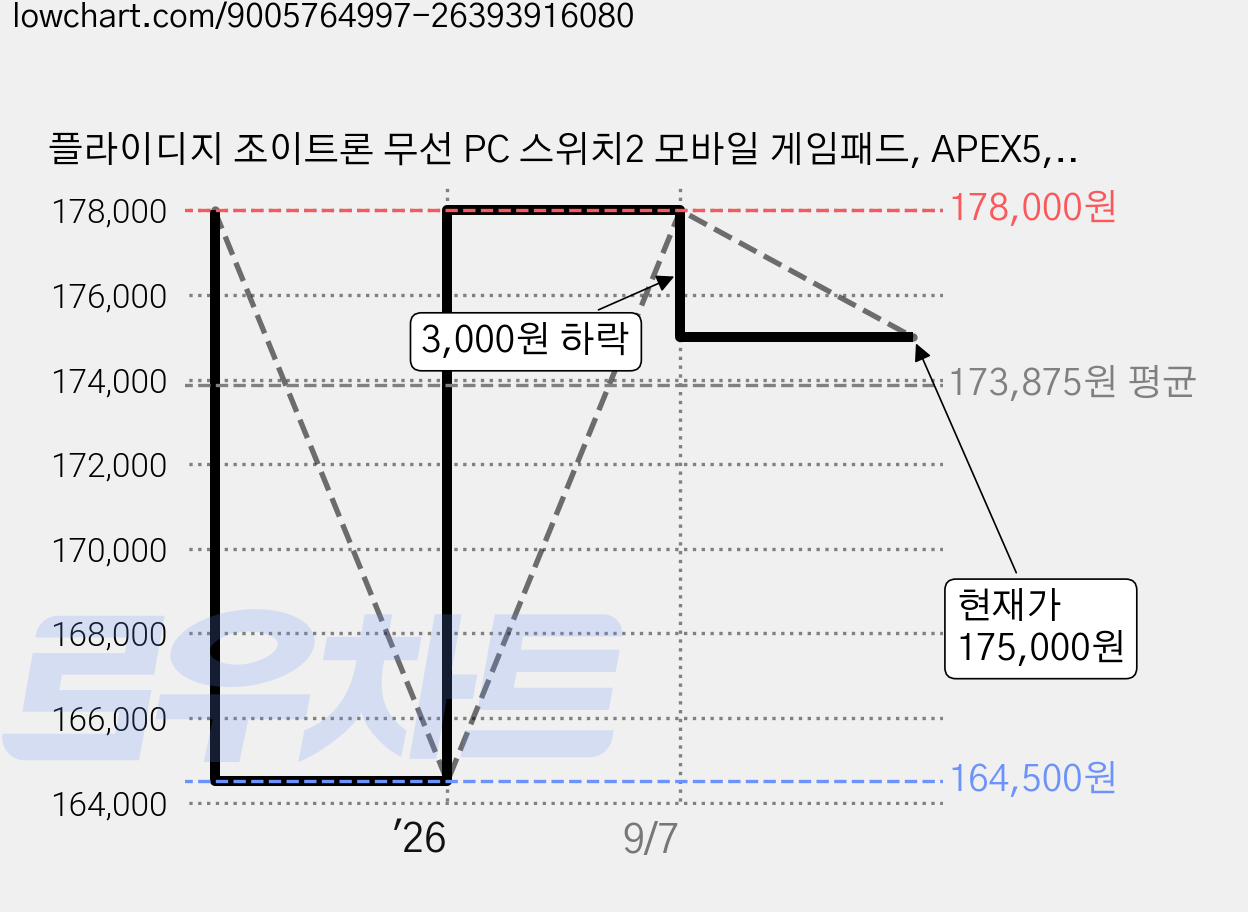 플라이디지 조이트론 무선 PC 스위치2 모바일 게임패드, APEX5, 1개 가격 변동 차트, 현재가 175,000원, 관측 최저가 164,500원