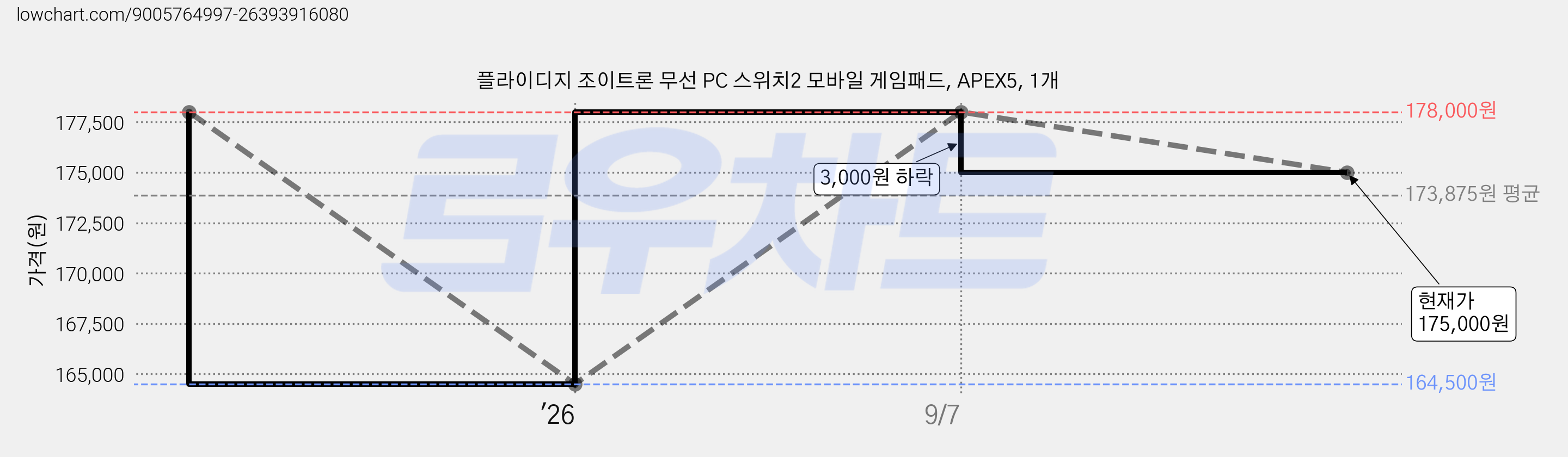 플라이디지 조이트론 무선 PC 스위치2 모바일 게임패드, APEX5, 1개 가격 변동 차트, 현재가 175,000원, 관측 최저가 164,500원
