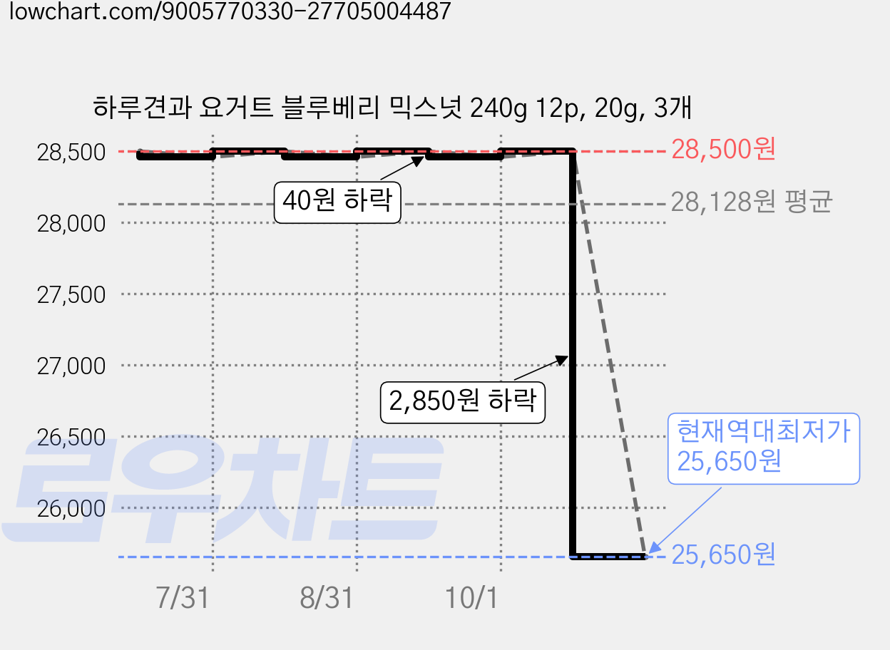 하루견과 요거트 블루베리 믹스넛 240g 12p, 20g, 3개 가격 변동 차트, 현재가 25,650원, 역대최저가