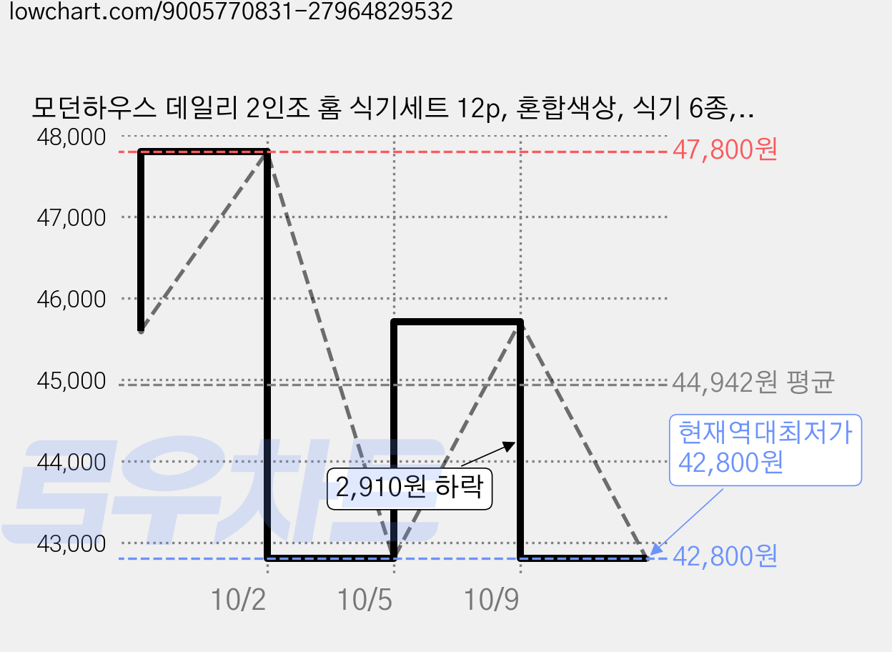 모던하우스 데일리 2인조 홈 식기세트 12p, 혼합색상, 식기 6종, 2세트 가격 변동 차트, 현재가 42,800원, 역대최저가