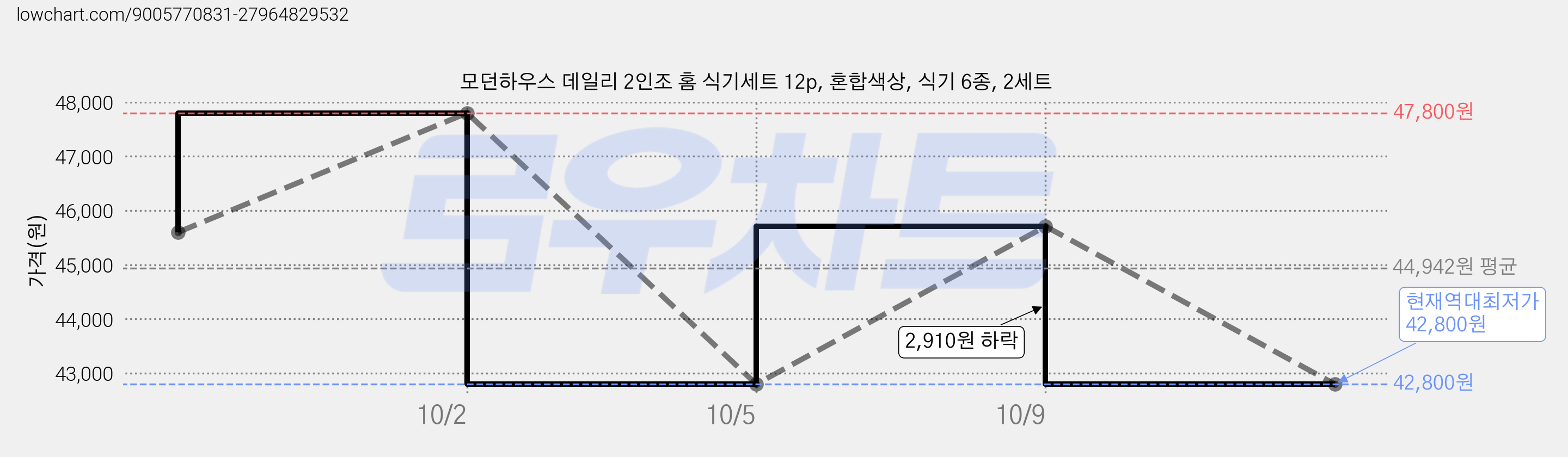 모던하우스 데일리 2인조 홈 식기세트 12p, 혼합색상, 식기 6종, 2세트 가격 변동 차트, 현재가 42,800원, 역대최저가