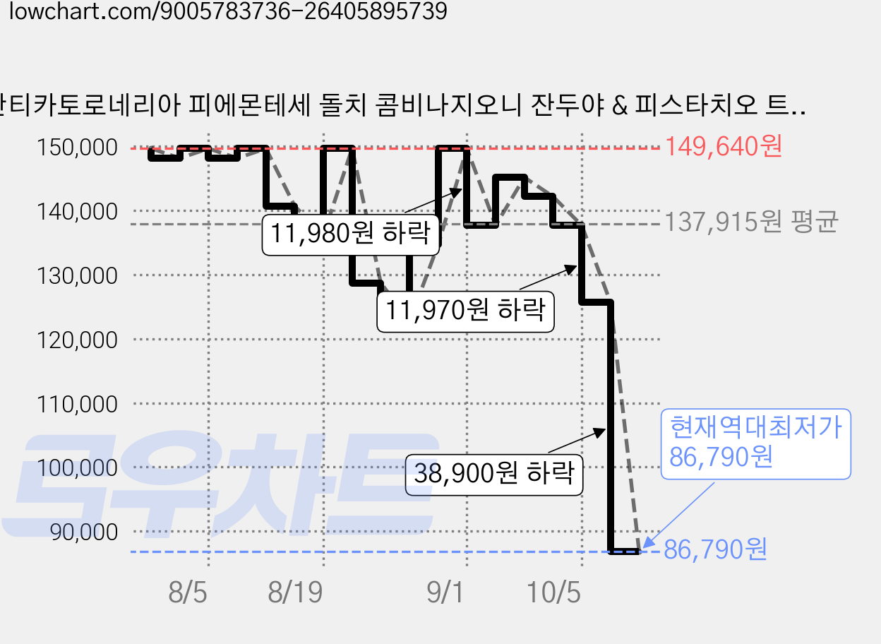 안티카토로네리아 피에몬테세 돌치 콤비나지오니 잔두야 & 피스타치오 트러플 초콜릿, 63g, 6개 가격 변동 차트, 현재가 86,790원, 역대최저가