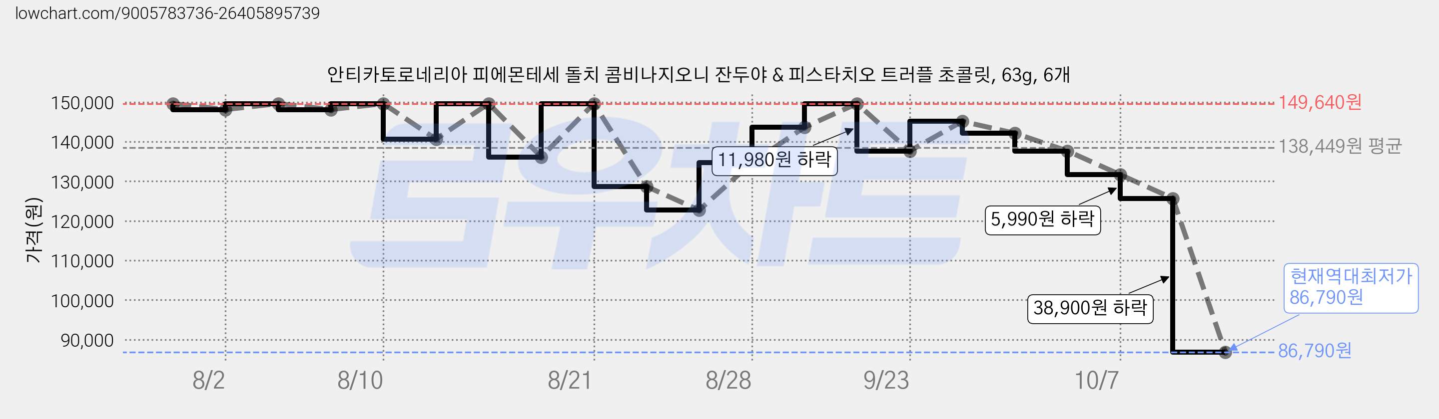 안티카토로네리아 피에몬테세 돌치 콤비나지오니 잔두야 & 피스타치오 트러플 초콜릿, 63g, 6개 가격 변동 차트, 현재가 86,790원, 역대최저가